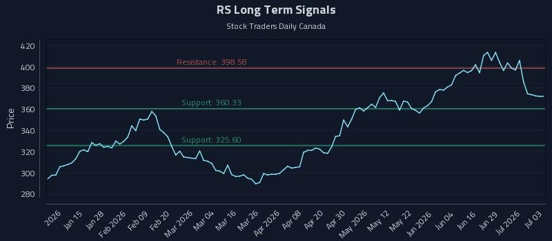 RS Long Term Analysis for July 5 2026 RS Long Term Analysis for July 5 2026