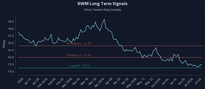 RWM Long Term Analysis for July 5 2026