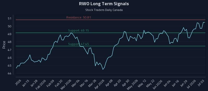 RWO Long Term Analysis for July 5 2026 RWO Long Term Analysis for July 5 2026
