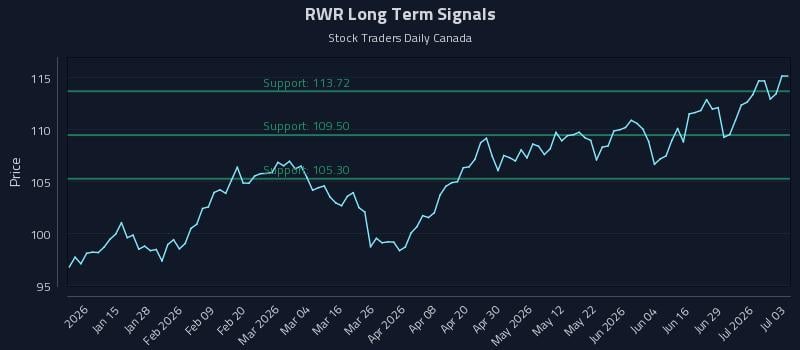 RWR Long Term Analysis for July 5 2026 RWR Long Term Analysis for July 5 2026
