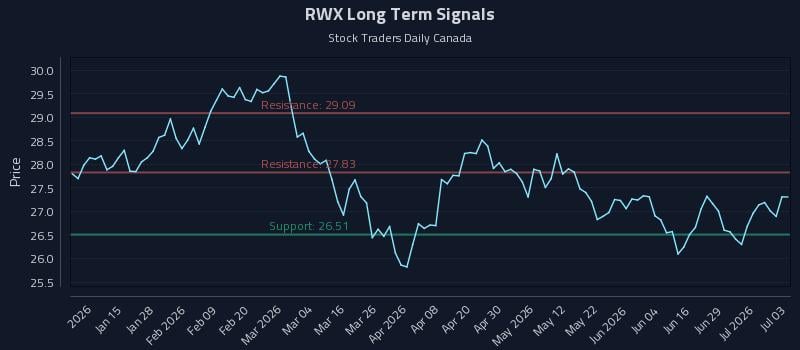 RWX Long Term Analysis for July 5 2026 RWX Long Term Analysis for July 5 2026