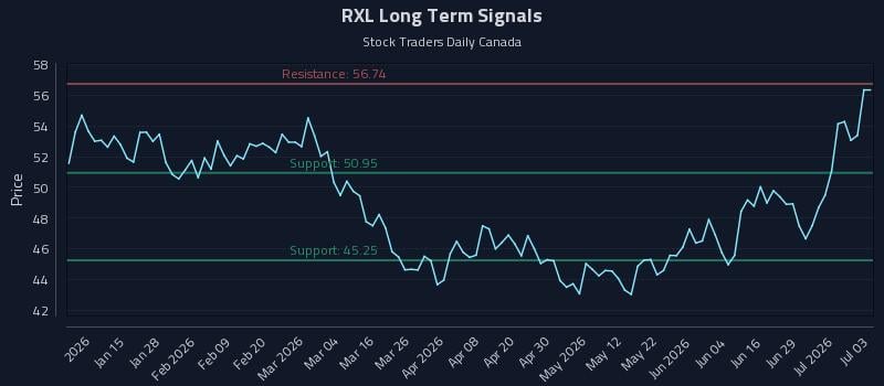 RXL Long Term Analysis for July 5 2026 RXL Long Term Analysis for July 5 2026
