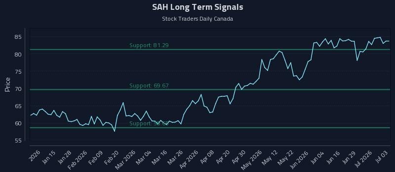 SAH Long Term Analysis for July 5 2026 SAH Long Term Analysis for July 5 2026
