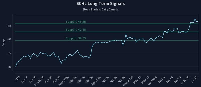 SCHL Long Term Analysis for July 5 2026 SCHL Long Term Analysis for July 5 2026