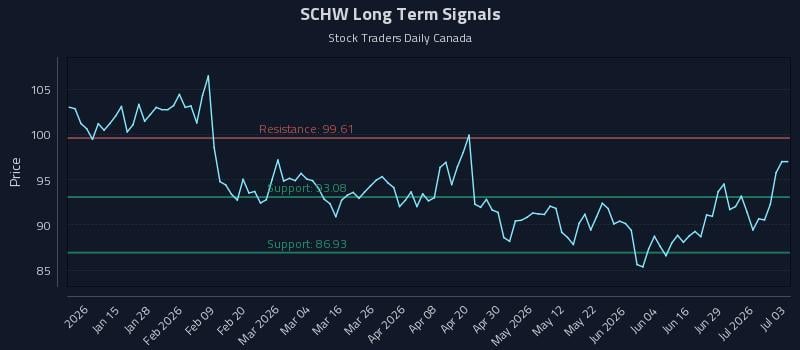 SCHW Long Term Analysis for July 5 2026 SCHW Long Term Analysis for July 5 2026