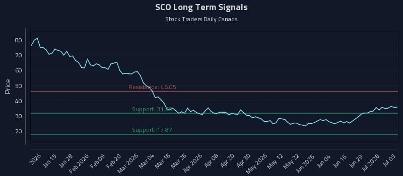 SCO Long Term Analysis for July 5 2026 SCO Long Term Analysis for July 5 2026