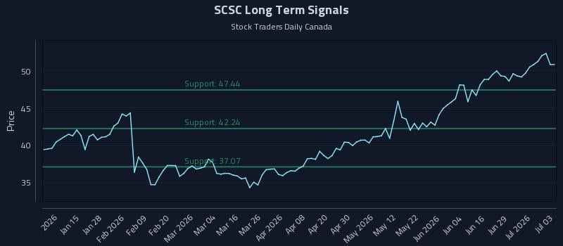 SCSC Long Term Analysis for July 5 2026 SCSC Long Term Analysis for July 5 2026