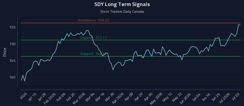 SDY Long Term Analysis for July 5 2026 SDY Long Term Analysis for July 5 2026