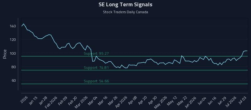 SE Long Term Analysis for July 5 2026 SE Long Term Analysis for July 5 2026