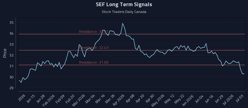 SEF Long Term Analysis for July 5 2026 SEF Long Term Analysis for July 5 2026