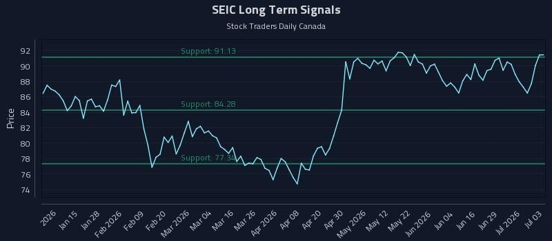 SEIC Long Term Analysis for July 5 2026 SEIC Long Term Analysis for July 5 2026