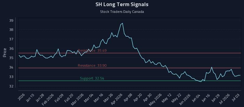 SH Long Term Analysis for July 5 2026 SH Long Term Analysis for July 5 2026