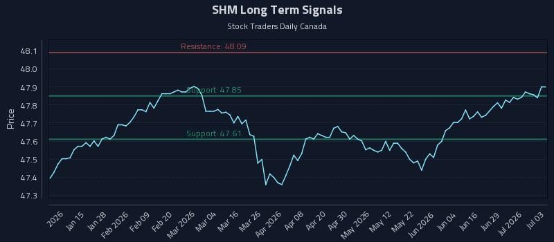 SHM Long Term Analysis for July 5 2026 SHM Long Term Analysis for July 5 2026