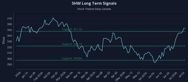 SHW Long Term Analysis for July 5 2026 SHW Long Term Analysis for July 5 2026