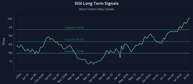 SIGI Long Term Analysis for July 5 2026
