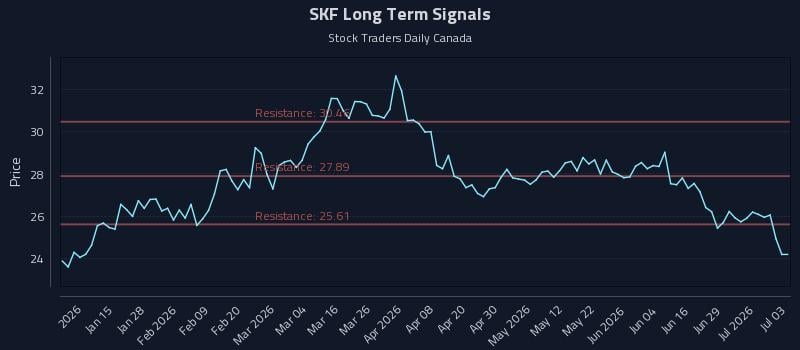 SKF Long Term Analysis for July 5 2026 SKF Long Term Analysis for July 5 2026