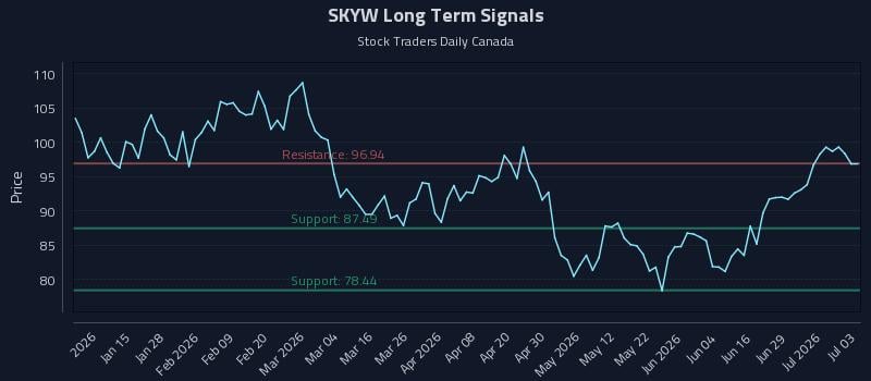 SKYW Long Term Analysis for July 5 2026 SKYW Long Term Analysis for July 5 2026