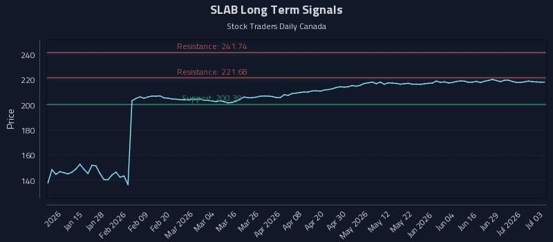 SLAB Long Term Analysis for July 5 2026 SLAB Long Term Analysis for July 5 2026