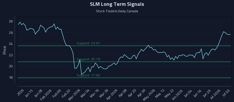 SLM Long Term Analysis for July 5 2026 SLM Long Term Analysis for July 5 2026