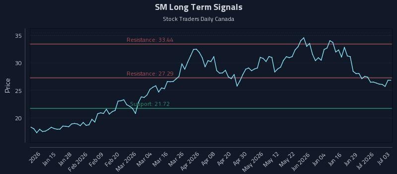 SM Long Term Analysis for July 5 2026