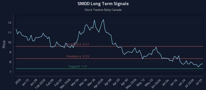 SMDD Long Term Analysis for July 5 2026