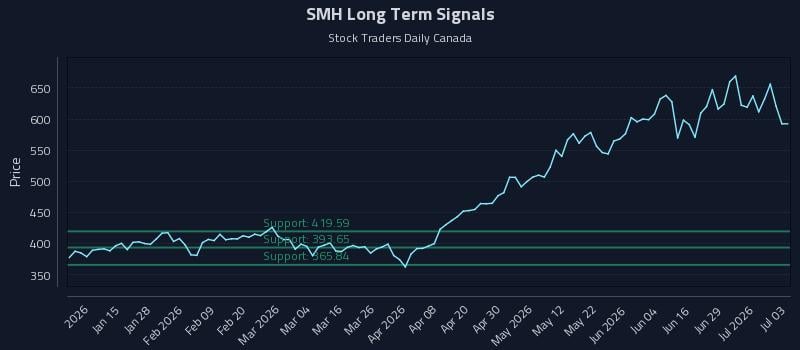 SMH Long Term Analysis for July 5 2026