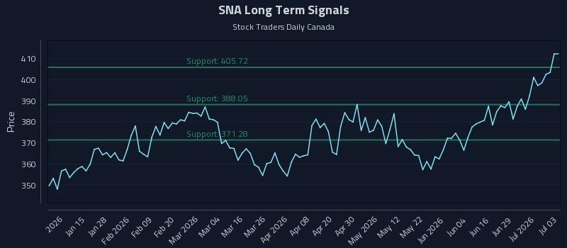 SNA Long Term Analysis for July 5 2026 SNA Long Term Analysis for July 5 2026