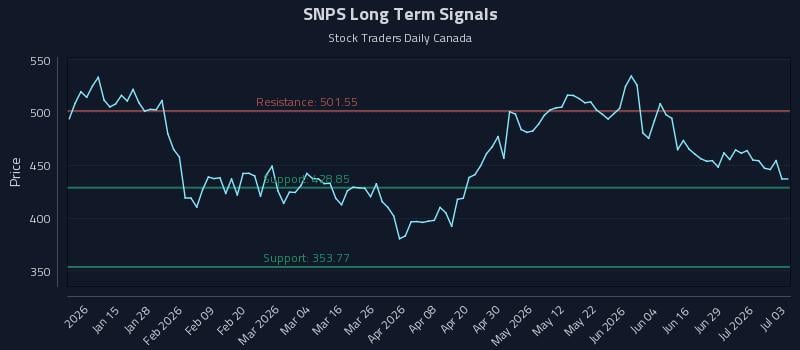 SNPS Long Term Analysis for July 5 2026 SNPS Long Term Analysis for July 5 2026