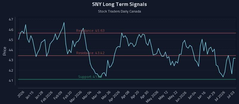 SNY Long Term Analysis for July 5 2026 SNY Long Term Analysis for July 5 2026