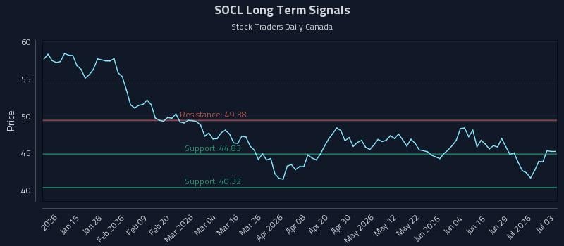 SOCL Long Term Analysis for July 5 2026 SOCL Long Term Analysis for July 5 2026