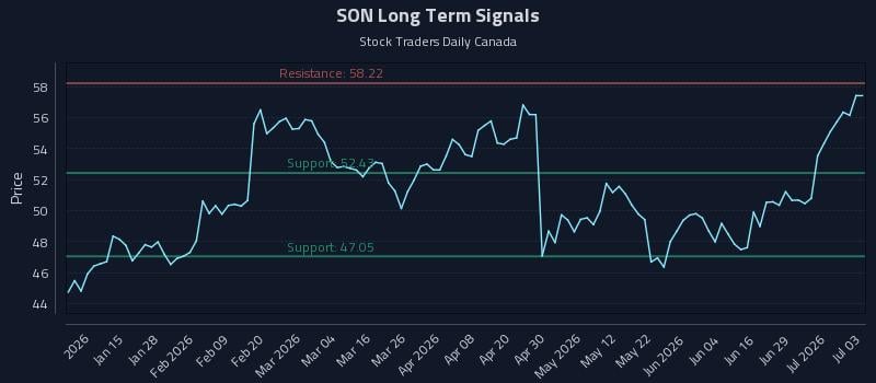 SON Long Term Analysis for July 5 2026 SON Long Term Analysis for July 5 2026
