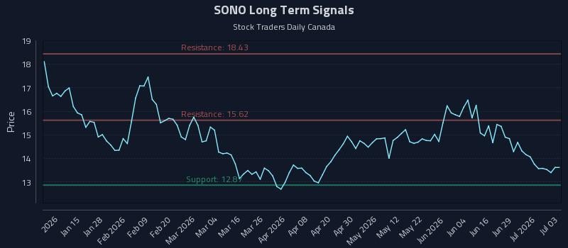 SONO Long Term Analysis for July 5 2026