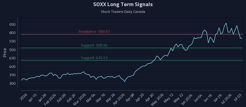 SOXX Long Term Analysis for July 5 2026 SOXX Long Term Analysis for July 5 2026