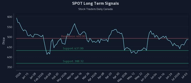 SPOT Long Term Analysis for July 5 2026