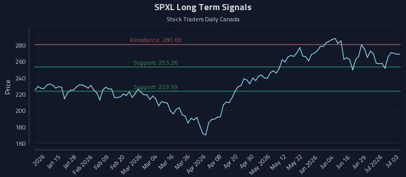 SPXL Long Term Analysis for July 5 2026