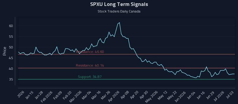 SPXU Long Term Analysis for July 5 2026 SPXU Long Term Analysis for July 5 2026