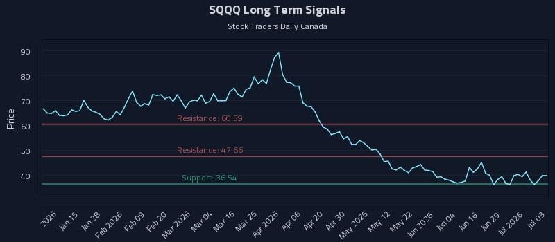 SQQQ Long Term Analysis for July 5 2026 SQQQ Long Term Analysis for July 5 2026