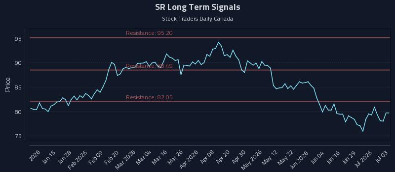 SR Long Term Analysis for July 5 2026