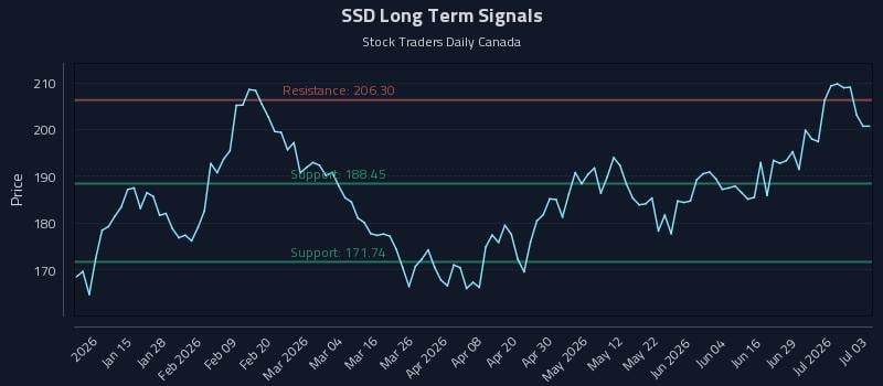 SSD Long Term Analysis for July 5 2026 SSD Long Term Analysis for July 5 2026