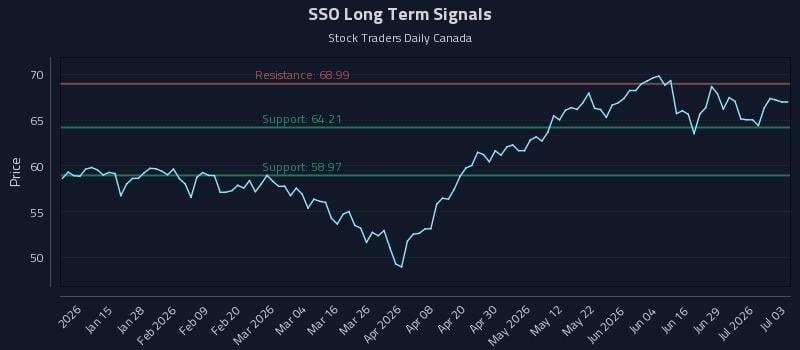 SSO Long Term Analysis for July 5 2026