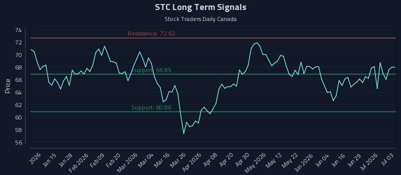 STC Long Term Analysis for July 5 2026