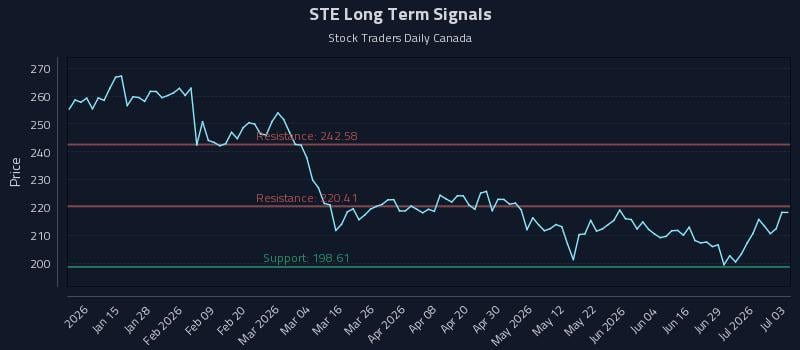 STE Long Term Analysis for July 5 2026