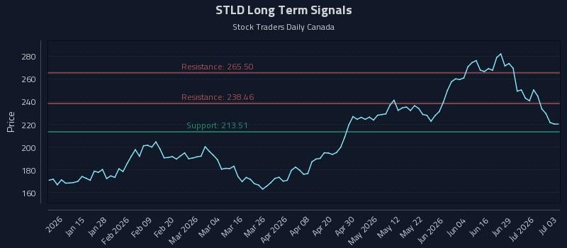 STLD Long Term Analysis for July 5 2026