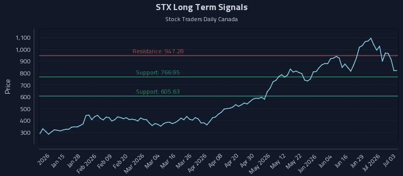 STX Long Term Analysis for July 5 2026 STX Long Term Analysis for July 5 2026