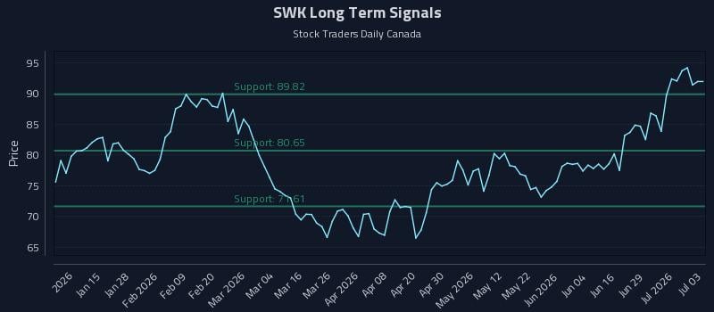 SWK Long Term Analysis for July 5 2026