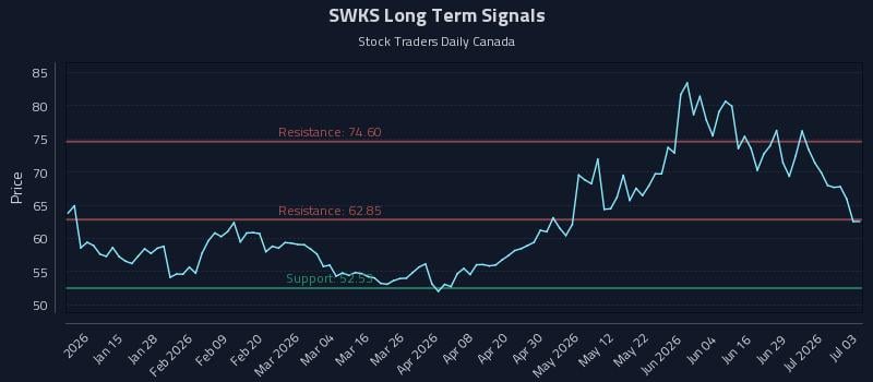 SWKS Long Term Analysis for July 5 2026 SWKS Long Term Analysis for July 5 2026
