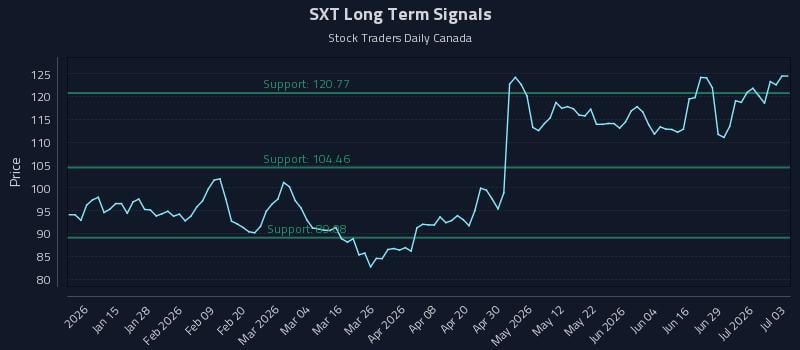 SXT Long Term Analysis for July 5 2026 SXT Long Term Analysis for July 5 2026