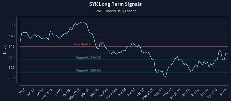 SYK Long Term Analysis for July 5 2026 SYK Long Term Analysis for July 5 2026
