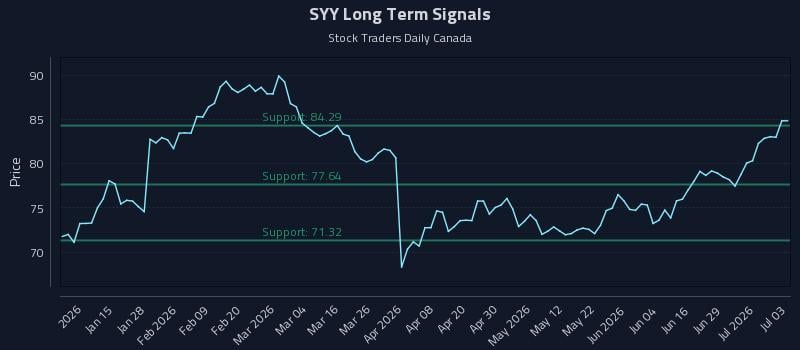SYY Long Term Analysis for July 5 2026 SYY Long Term Analysis for July 5 2026