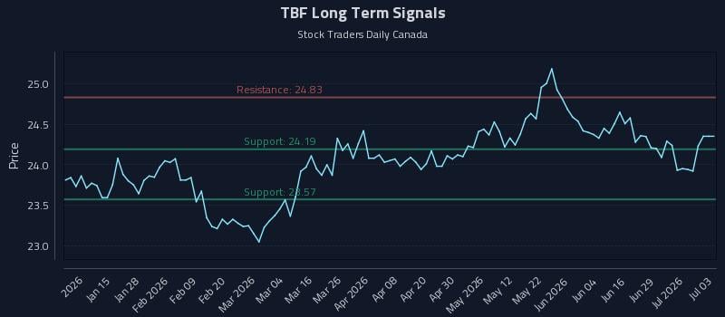 TBF Long Term Analysis for July 5 2026 TBF Long Term Analysis for July 5 2026